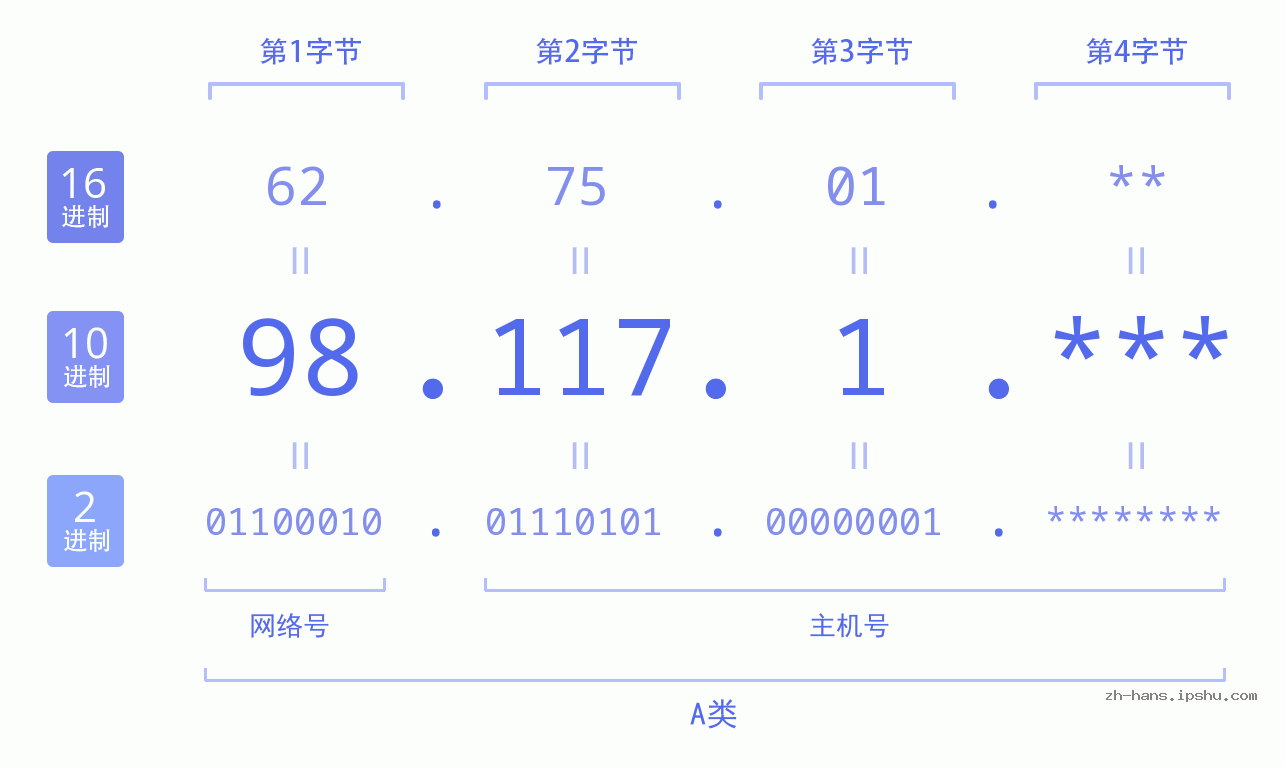 IP地址:98.117.1 数据结构图 二进制 十进制 十六进制 IPv4: 98.117.1 网络类型 网络号 主机号