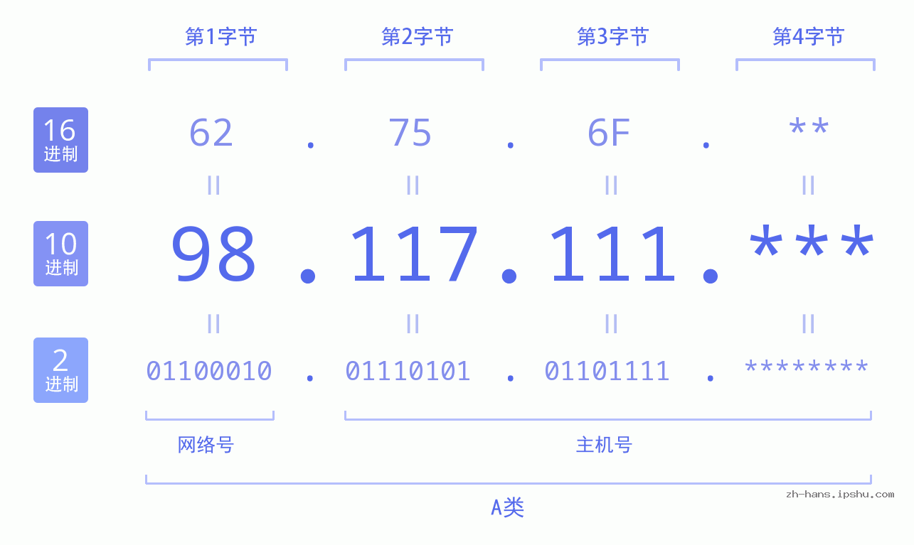 IP地址:98.117.111 数据结构图 二进制 十进制 十六进制 IPv4: 98.117.111 网络类型 网络号 主机号