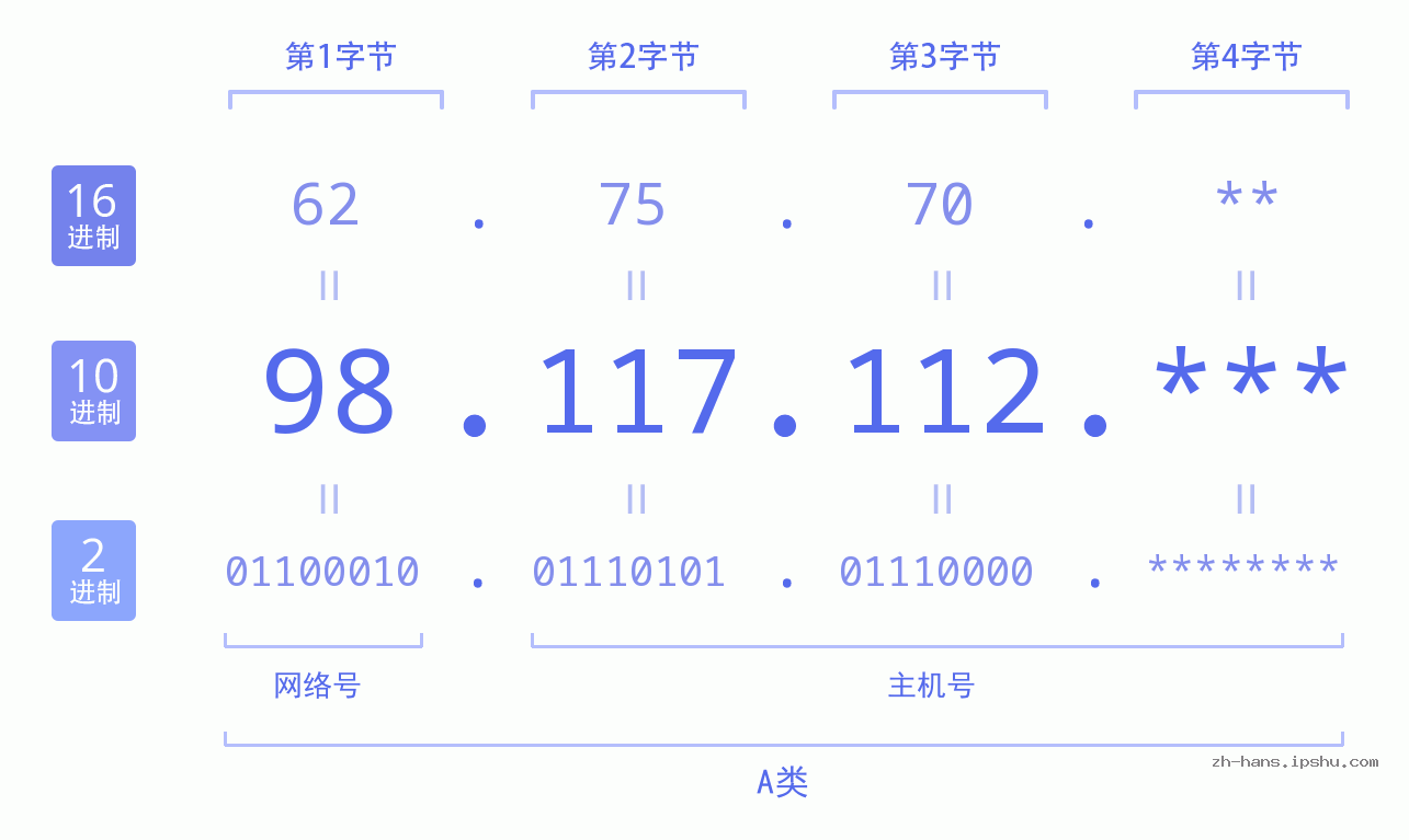 IP地址:98.117.112 数据结构图 二进制 十进制 十六进制 IPv4: 98.117.112 网络类型 网络号 主机号