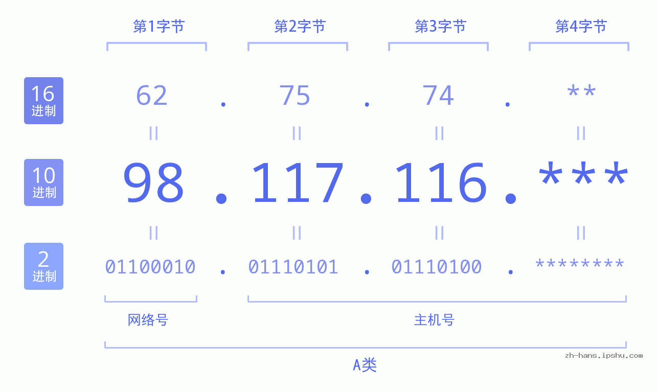 IP地址:98.117.116 数据结构图 二进制 十进制 十六进制 IPv4: 98.117.116 网络类型 网络号 主机号