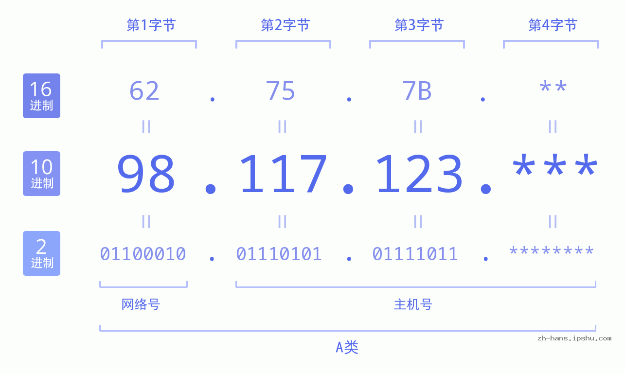 IP地址:98.117.123 数据结构图 二进制 十进制 十六进制 IPv4: 98.117.123 网络类型 网络号 主机号