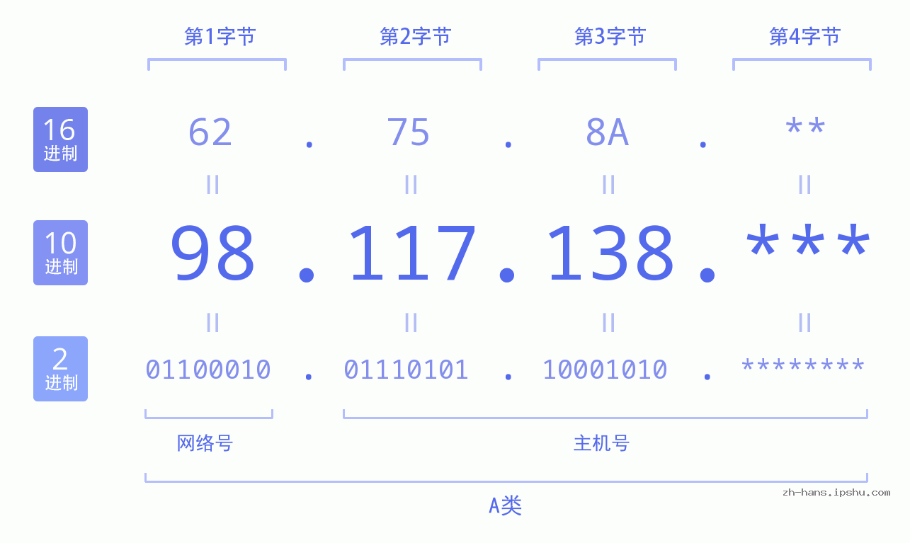 IP地址:98.117.138 数据结构图 二进制 十进制 十六进制 IPv4: 98.117.138 网络类型 网络号 主机号
