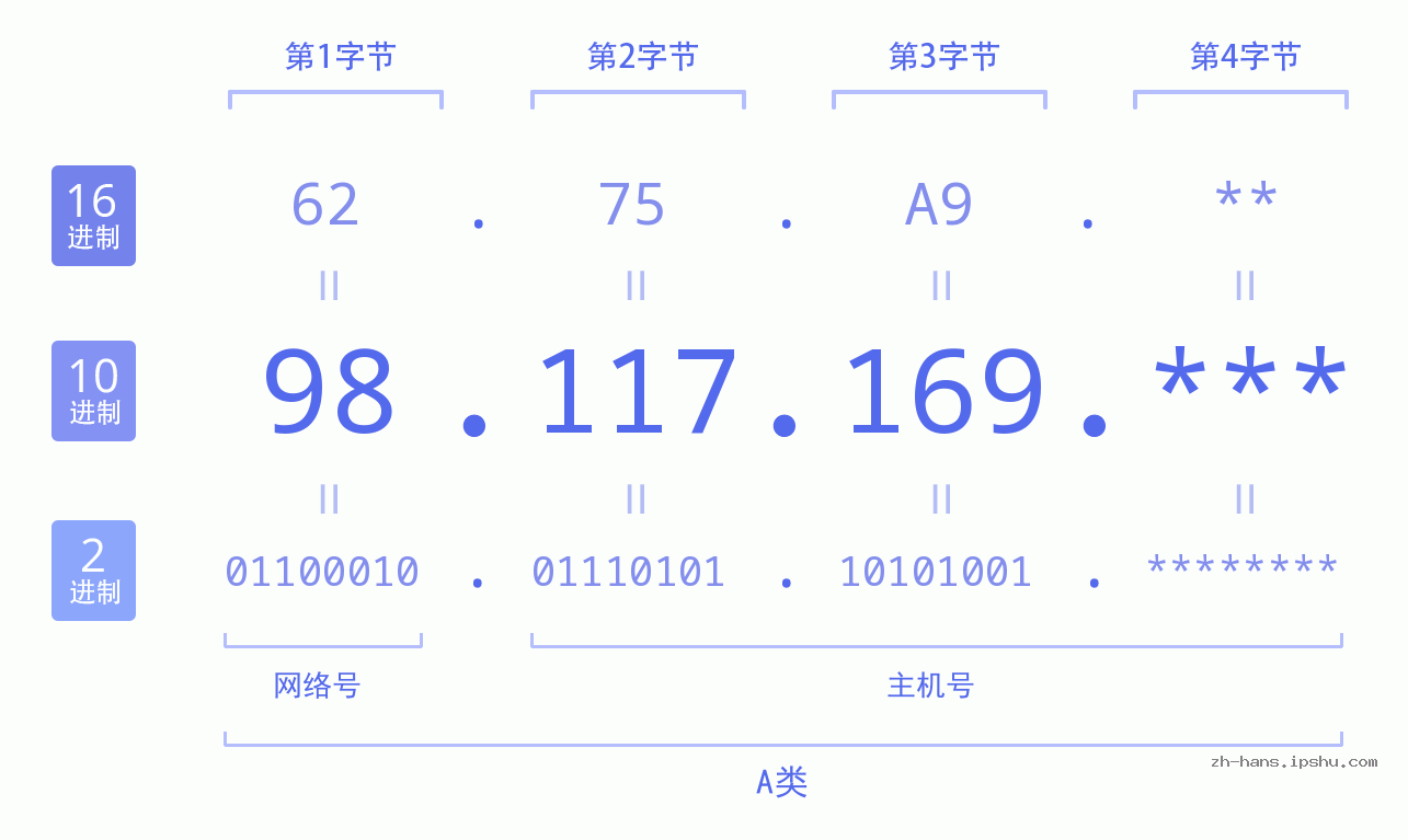 IP地址:98.117.169 数据结构图 二进制 十进制 十六进制 IPv4: 98.117.169 网络类型 网络号 主机号