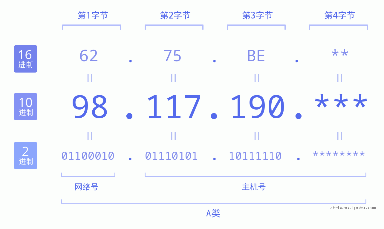 IP地址:98.117.190 数据结构图 二进制 十进制 十六进制 IPv4: 98.117.190 网络类型 网络号 主机号