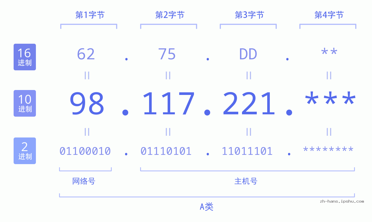 IP地址:98.117.221 数据结构图 二进制 十进制 十六进制 IPv4: 98.117.221 网络类型 网络号 主机号