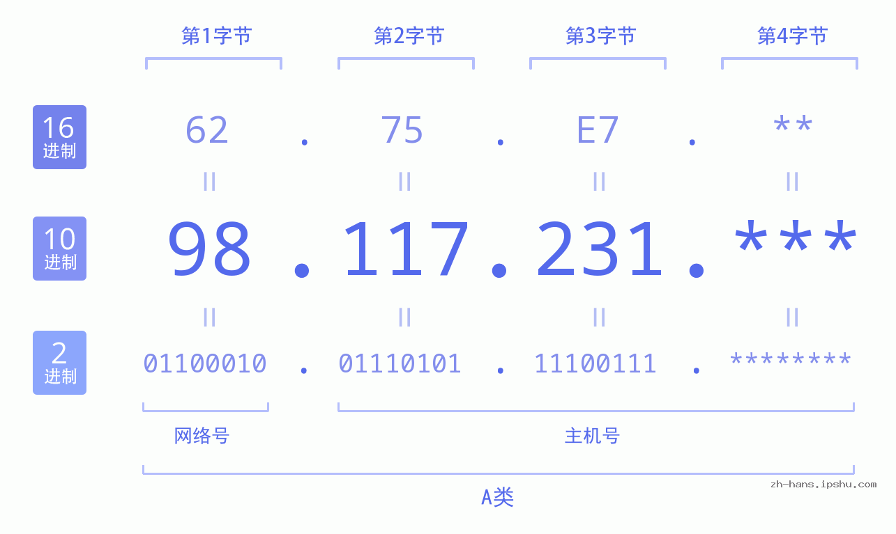 IP地址:98.117.231 数据结构图 二进制 十进制 十六进制 IPv4: 98.117.231 网络类型 网络号 主机号