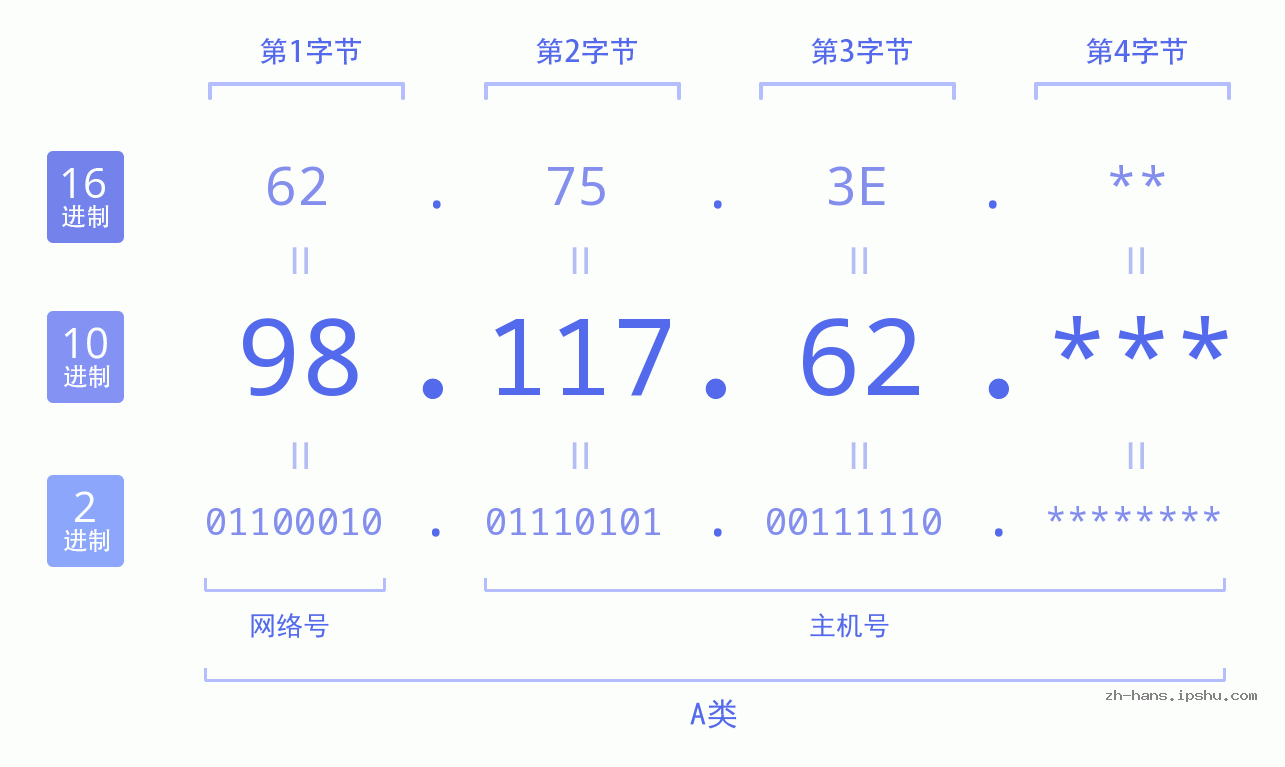 IP地址:98.117.62 数据结构图 二进制 十进制 十六进制 IPv4: 98.117.62 网络类型 网络号 主机号
