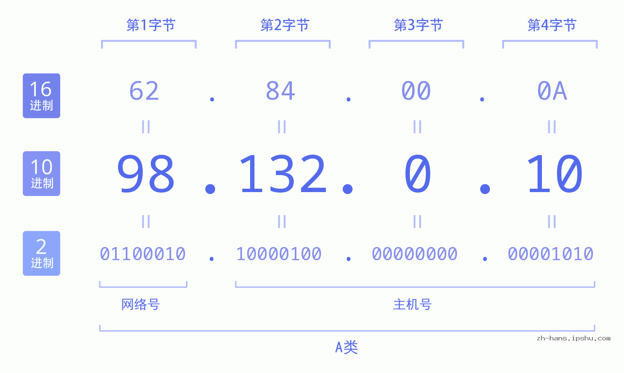IP地址:98.132.0.10 数据结构图 二进制 十进制 十六进制 IPv4: 98.132.0.10 网络类型 网络号 主机号