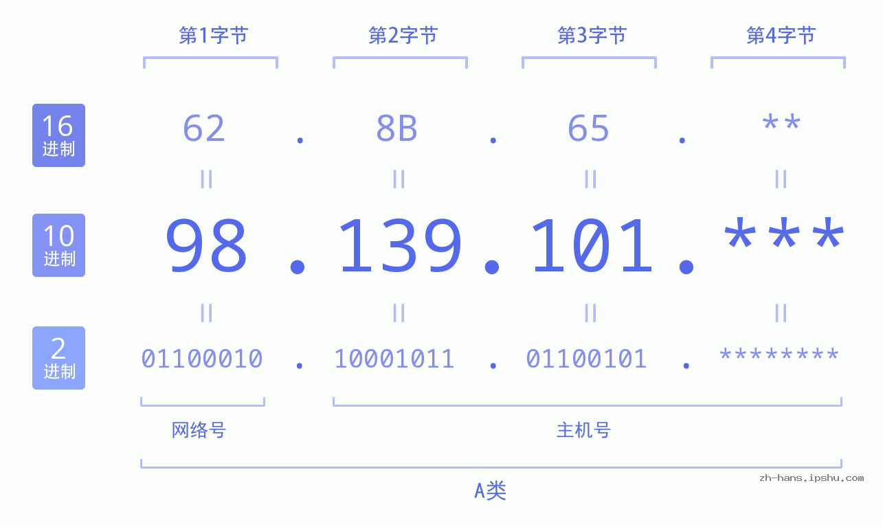IP地址:98.139.101 数据结构图 二进制 十进制 十六进制 IPv4: 98.139.101 网络类型 网络号 主机号