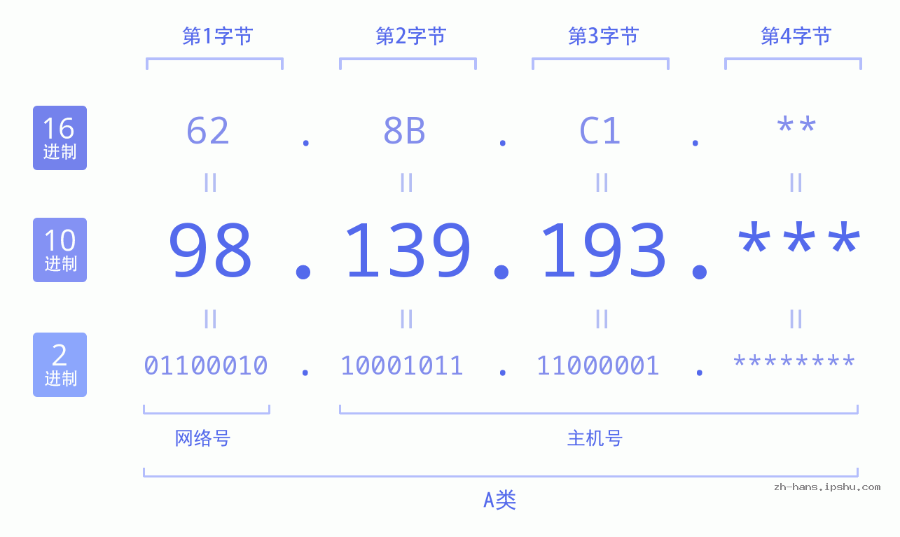 IP地址:98.139.193 数据结构图 二进制 十进制 十六进制 IPv4: 98.139.193 网络类型 网络号 主机号