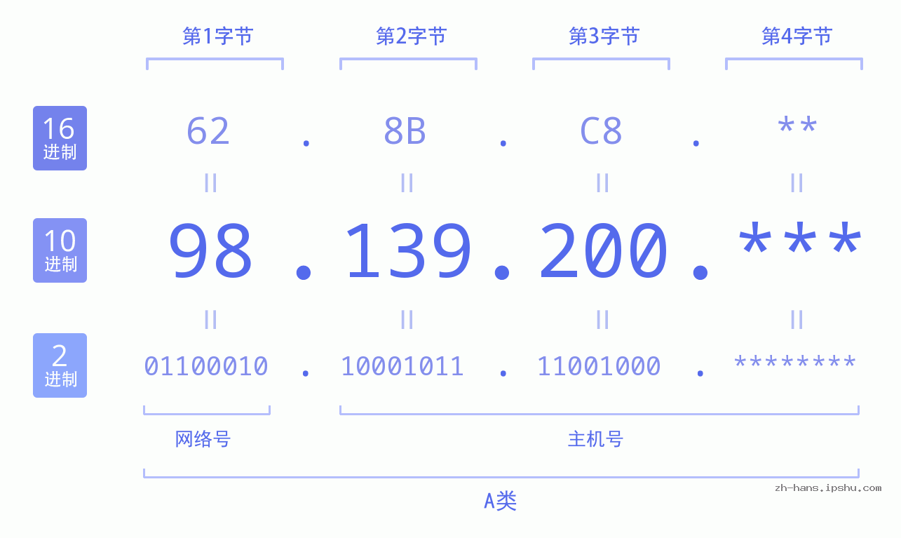 IP地址:98.139.200 数据结构图 二进制 十进制 十六进制 IPv4: 98.139.200 网络类型 网络号 主机号