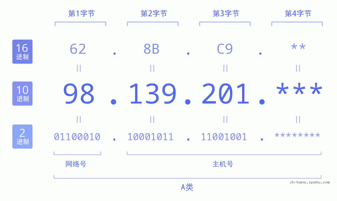 IP地址:98.139.201 数据结构图 二进制 十进制 十六进制 IPv4: 98.139.201 网络类型 网络号 主机号