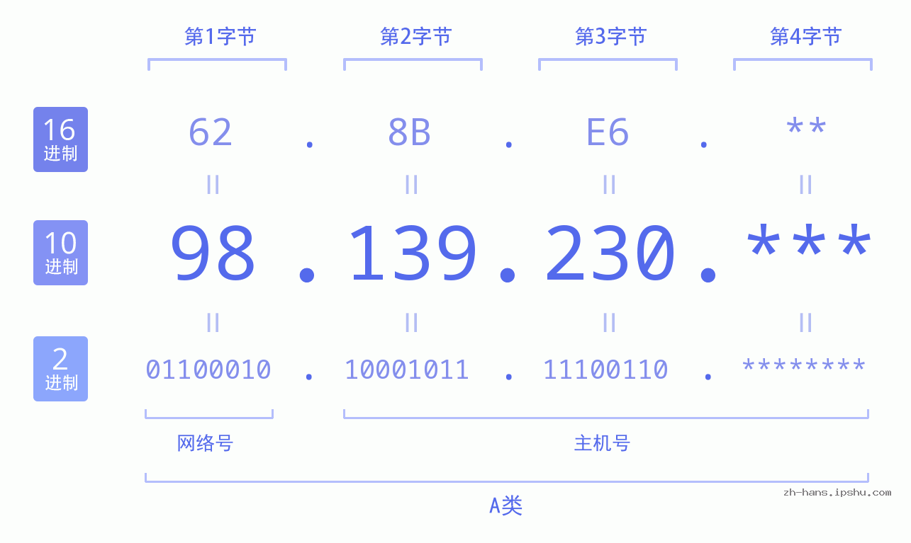 IP地址:98.139.230 数据结构图 二进制 十进制 十六进制 IPv4: 98.139.230 网络类型 网络号 主机号