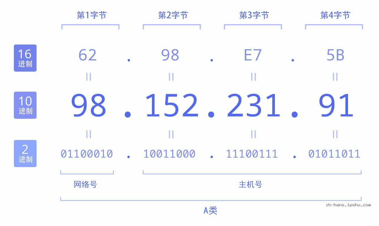 IP地址:98.152.231.91 数据结构图 二进制 十进制 十六进制 IPv4: 98.152.231.91 网络类型 网络号 主机号