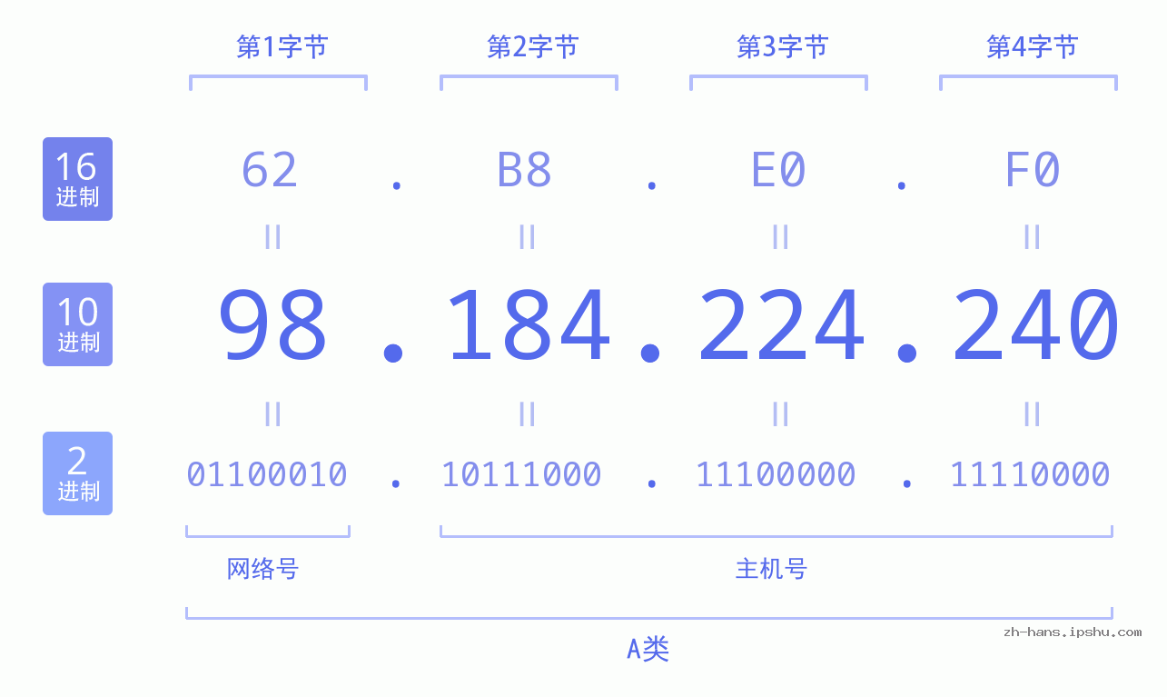 IP地址:98.184.224.240 数据结构图 二进制 十进制 十六进制 IPv4: 98.184.224.240 网络类型 网络号 主机号