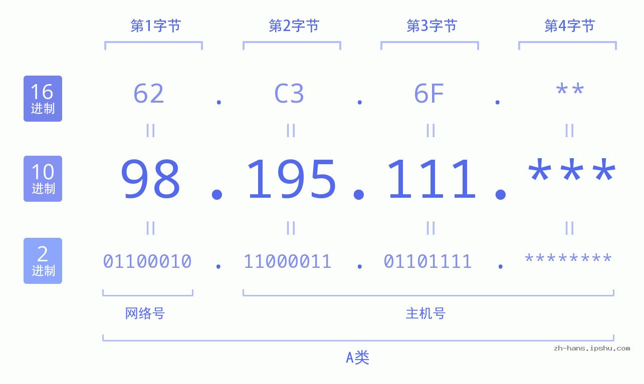 IP地址:98.195.111 数据结构图 二进制 十进制 十六进制 IPv4: 98.195.111 网络类型 网络号 主机号