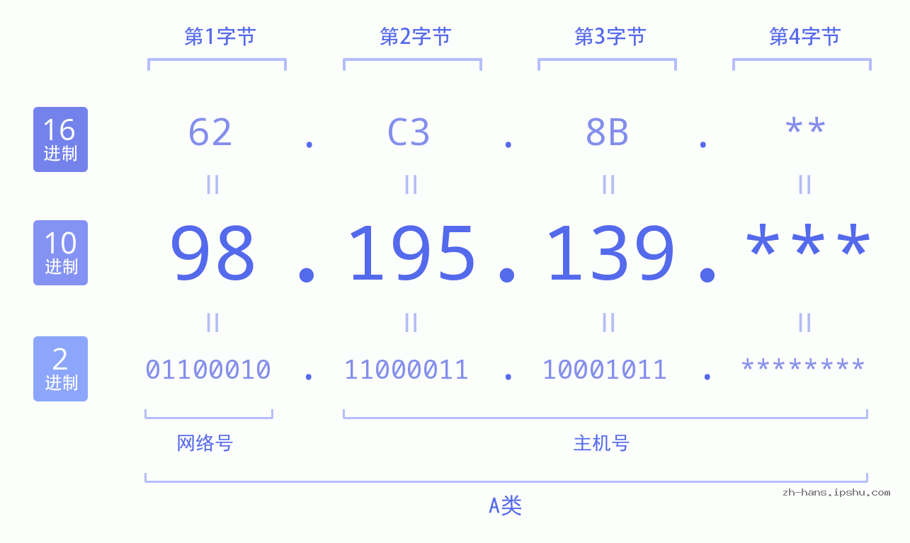 IP地址:98.195.139 数据结构图 二进制 十进制 十六进制 IPv4: 98.195.139 网络类型 网络号 主机号