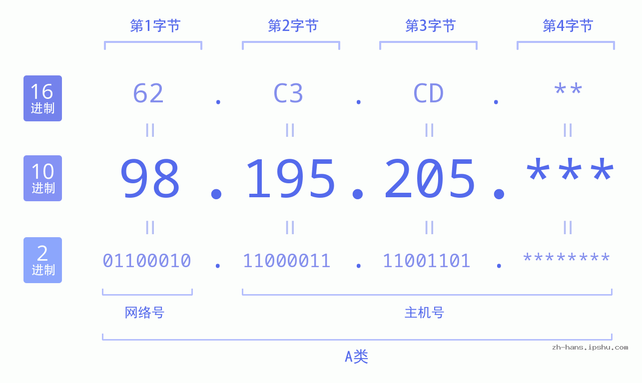 IP地址:98.195.205 数据结构图 二进制 十进制 十六进制 IPv4: 98.195.205 网络类型 网络号 主机号
