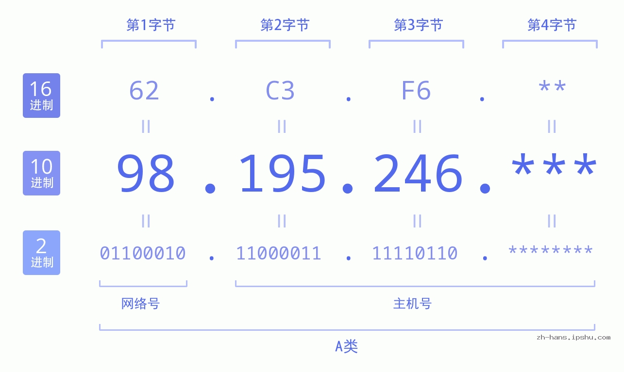 IP地址:98.195.246 数据结构图 二进制 十进制 十六进制 IPv4: 98.195.246 网络类型 网络号 主机号