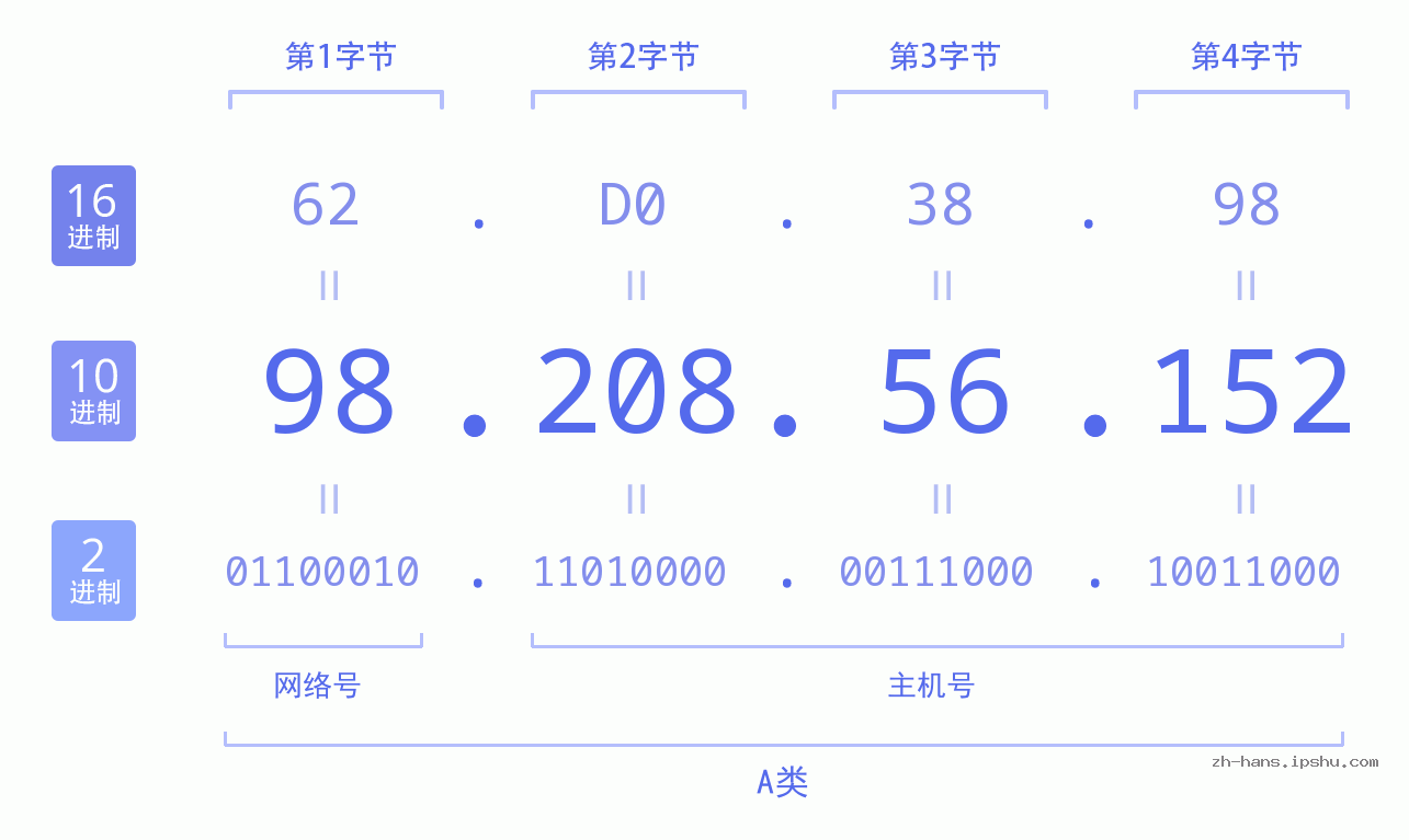 IP地址:98.208.56.152 数据结构图 二进制 十进制 十六进制 IPv4: 98.208.56.152 网络类型 网络号 主机号