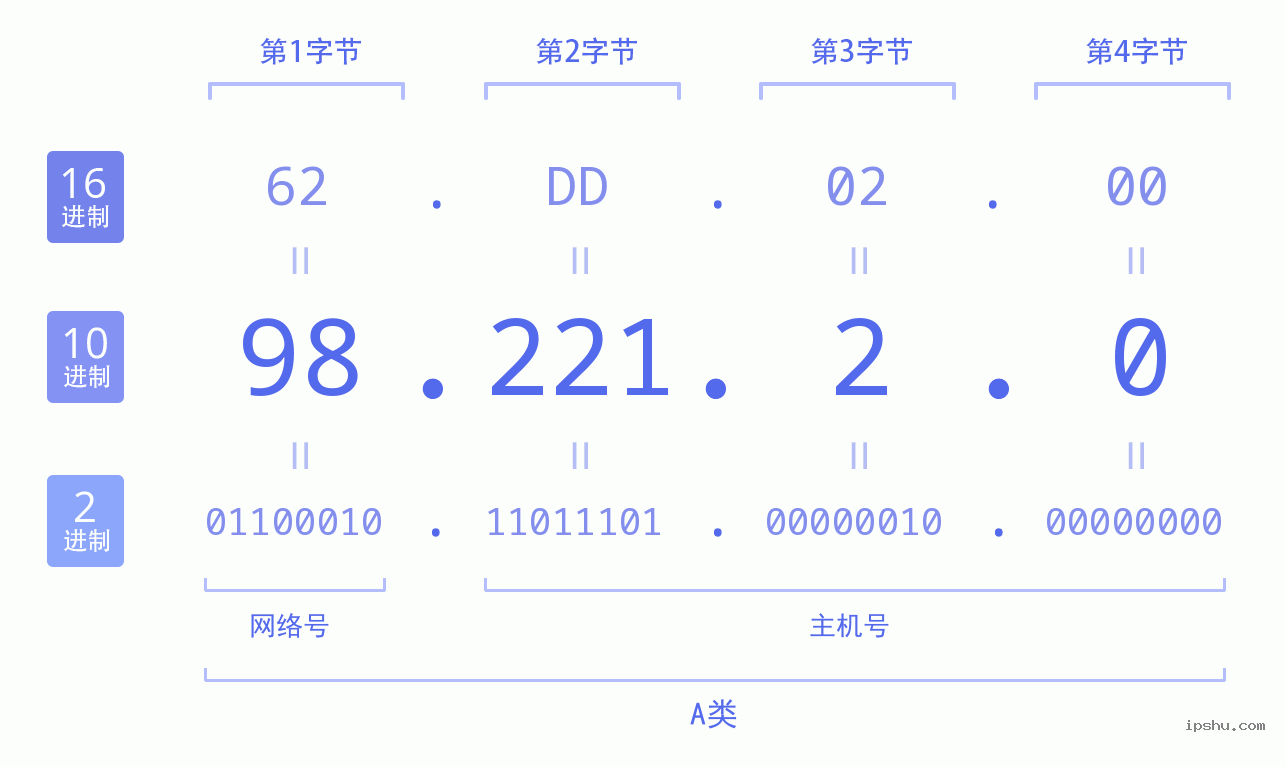 IPv4: 98.221.2.0 网络类型 网络号 主机号