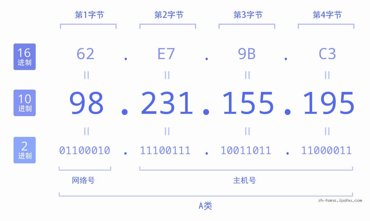 IP地址:98.231.155.195 数据结构图 二进制 十进制 十六进制 IPv4: 98.231.155.195 网络类型 网络号 主机号