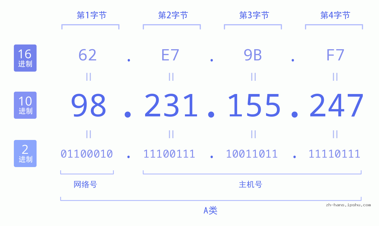 IP地址:98.231.155.247 数据结构图 二进制 十进制 十六进制 IPv4: 98.231.155.247 网络类型 网络号 主机号