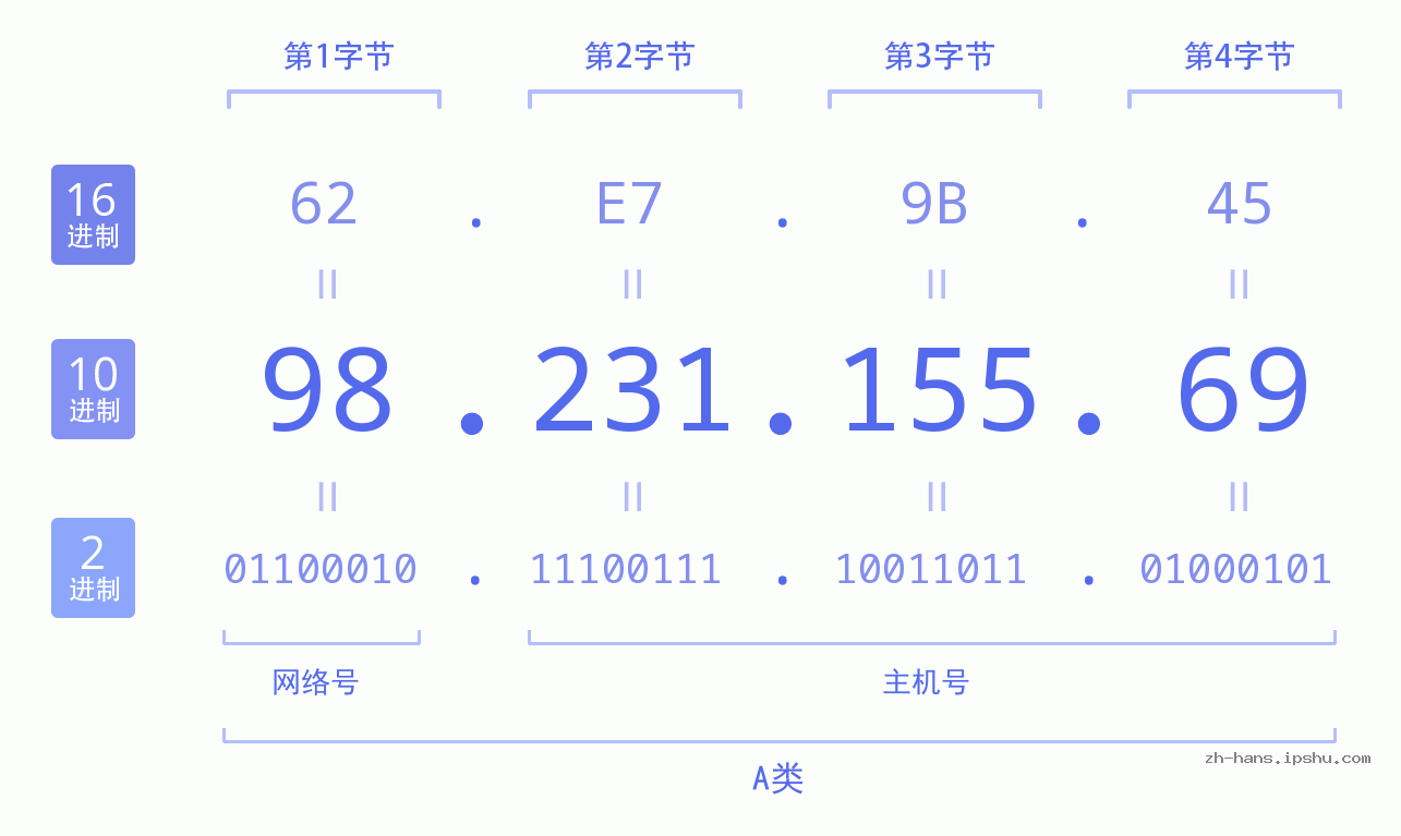 IP地址:98.231.155.69 数据结构图 二进制 十进制 十六进制 IPv4: 98.231.155.69 网络类型 网络号 主机号