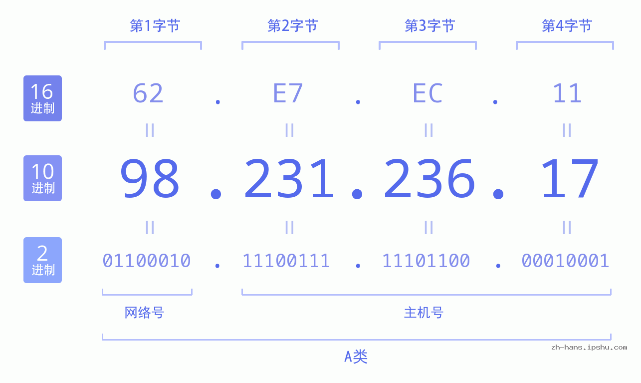 IP地址:98.231.236.17 数据结构图 二进制 十进制 十六进制 IPv4: 98.231.236.17 网络类型 网络号 主机号
