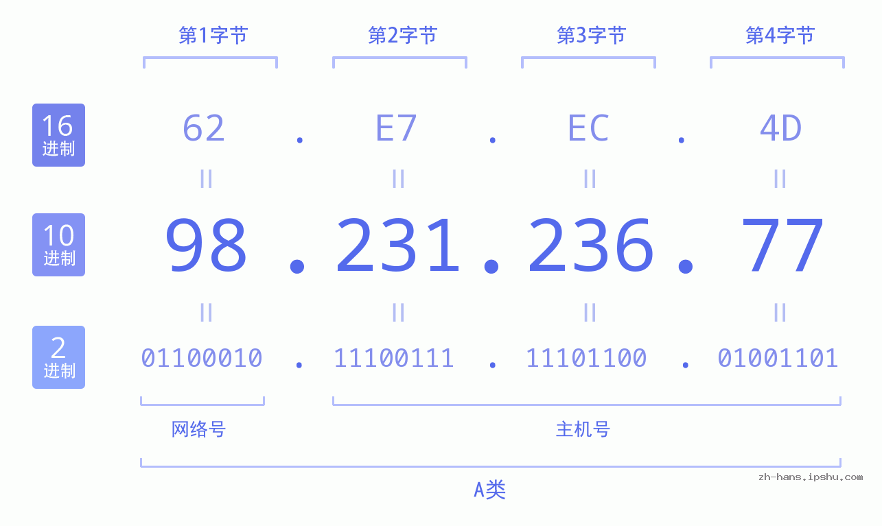 IP地址:98.231.236.77 数据结构图 二进制 十进制 十六进制 IPv4: 98.231.236.77 网络类型 网络号 主机号