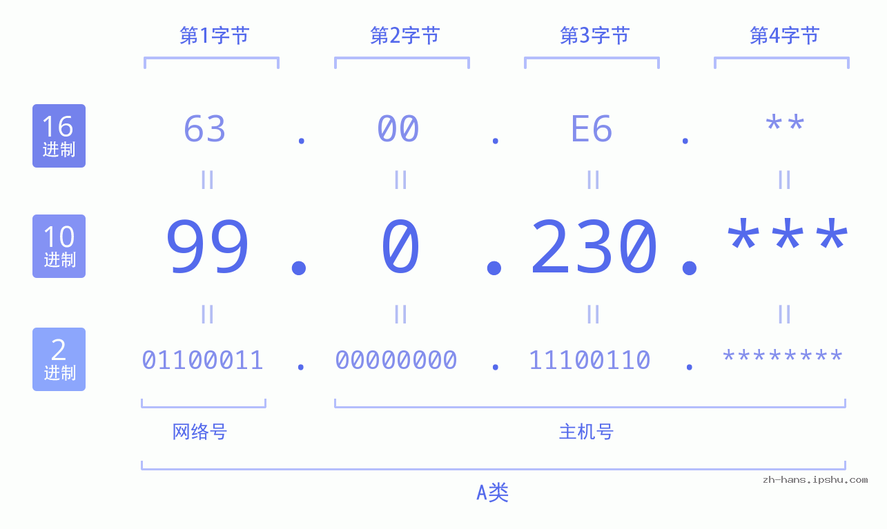 IP地址:99.0.230 数据结构图 二进制 十进制 十六进制 IPv4: 99.0.230 网络类型 网络号 主机号