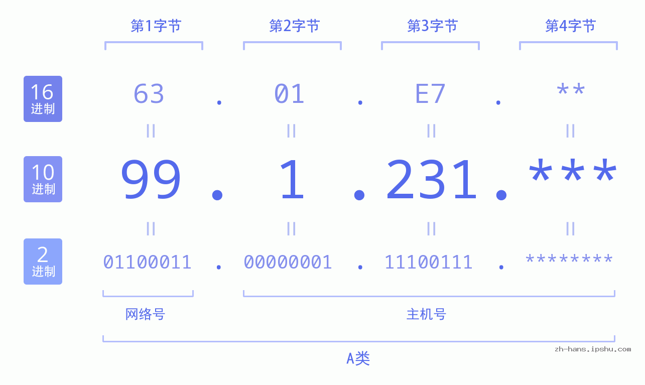 IP地址:99.1.231 数据结构图 二进制 十进制 十六进制 IPv4: 99.1.231 网络类型 网络号 主机号