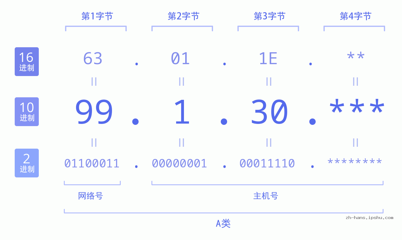 IP地址:99.1.30 数据结构图 二进制 十进制 十六进制 IPv4: 99.1.30 网络类型 网络号 主机号