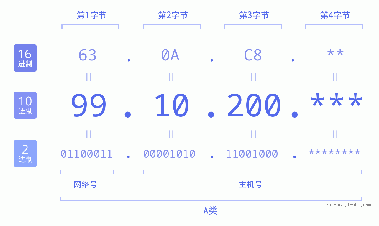 IP地址:99.10.200 数据结构图 二进制 十进制 十六进制 IPv4: 99.10.200 网络类型 网络号 主机号