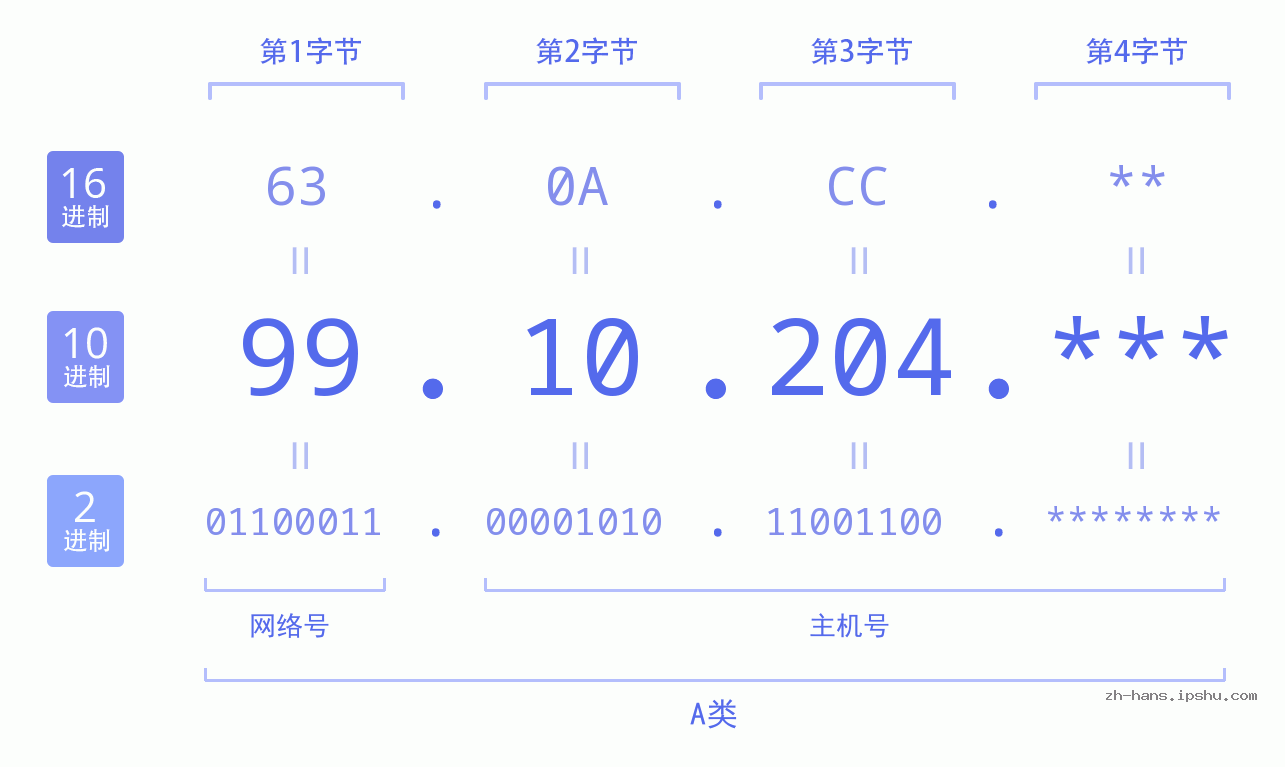 IP地址:99.10.204 数据结构图 二进制 十进制 十六进制 IPv4: 99.10.204 网络类型 网络号 主机号