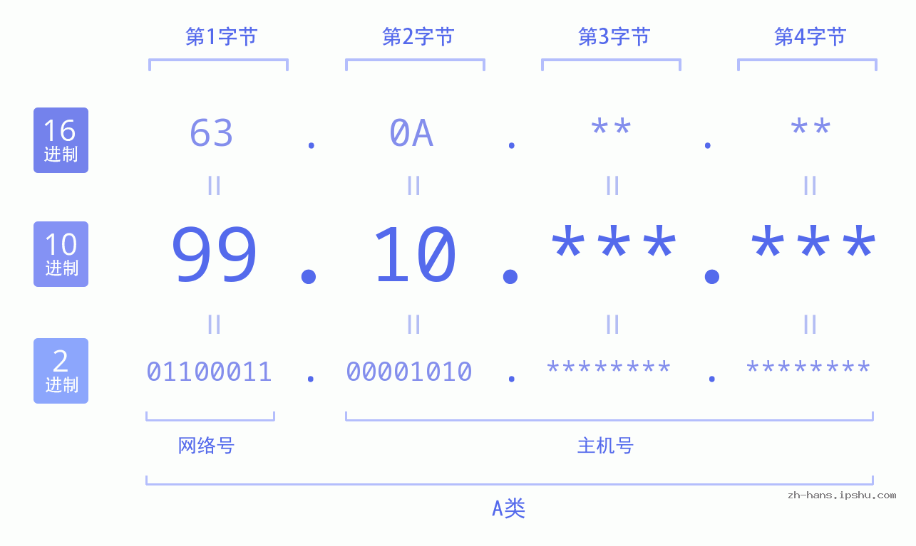 IP地址:99.10 数据结构图 二进制 十进制 十六进制 IPv4: 99.10 网络类型 网络号 主机号