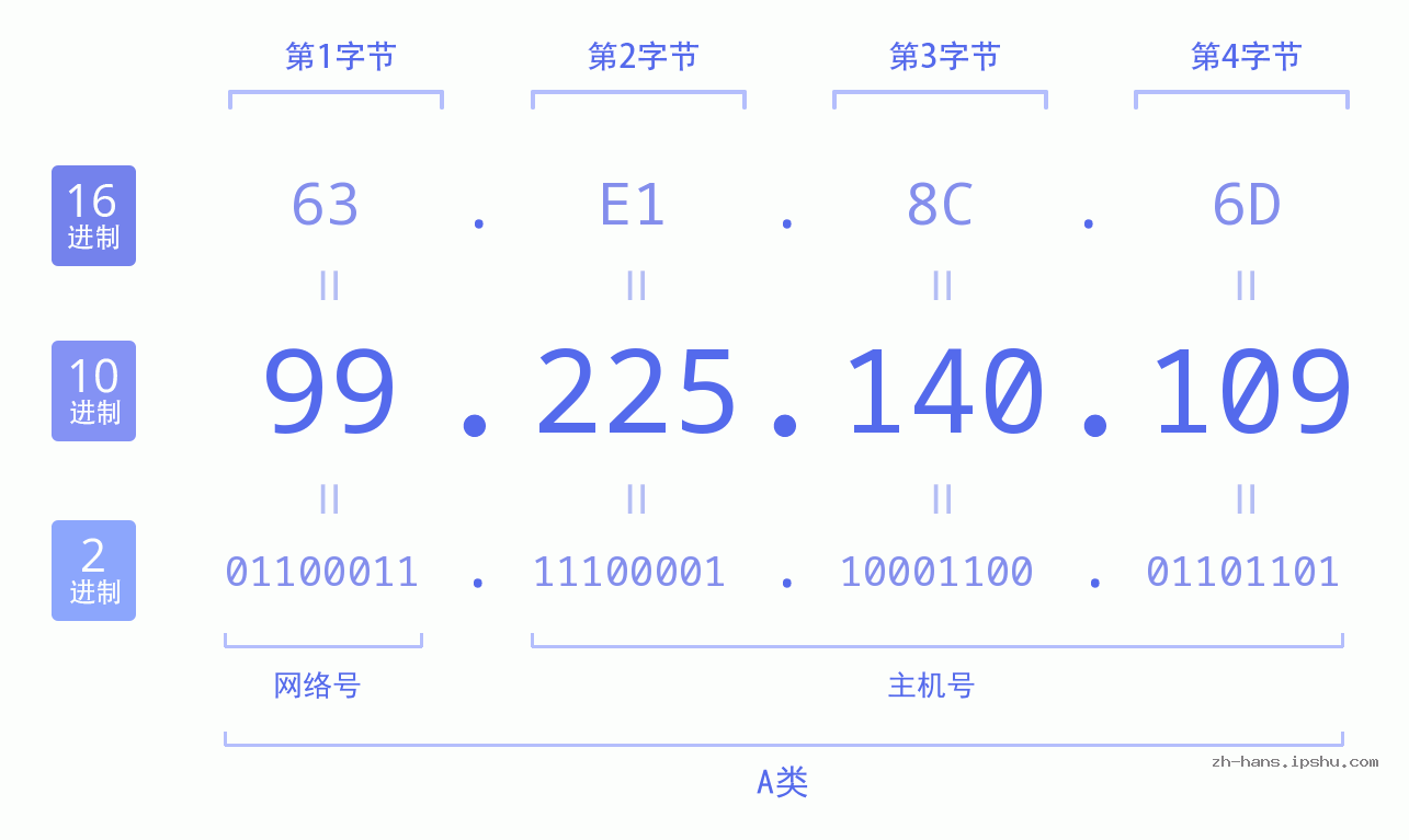 IP地址:99.225.140.109 数据结构图 二进制 十进制 十六进制 IPv4: 99.225.140.109 网络类型 网络号 主机号