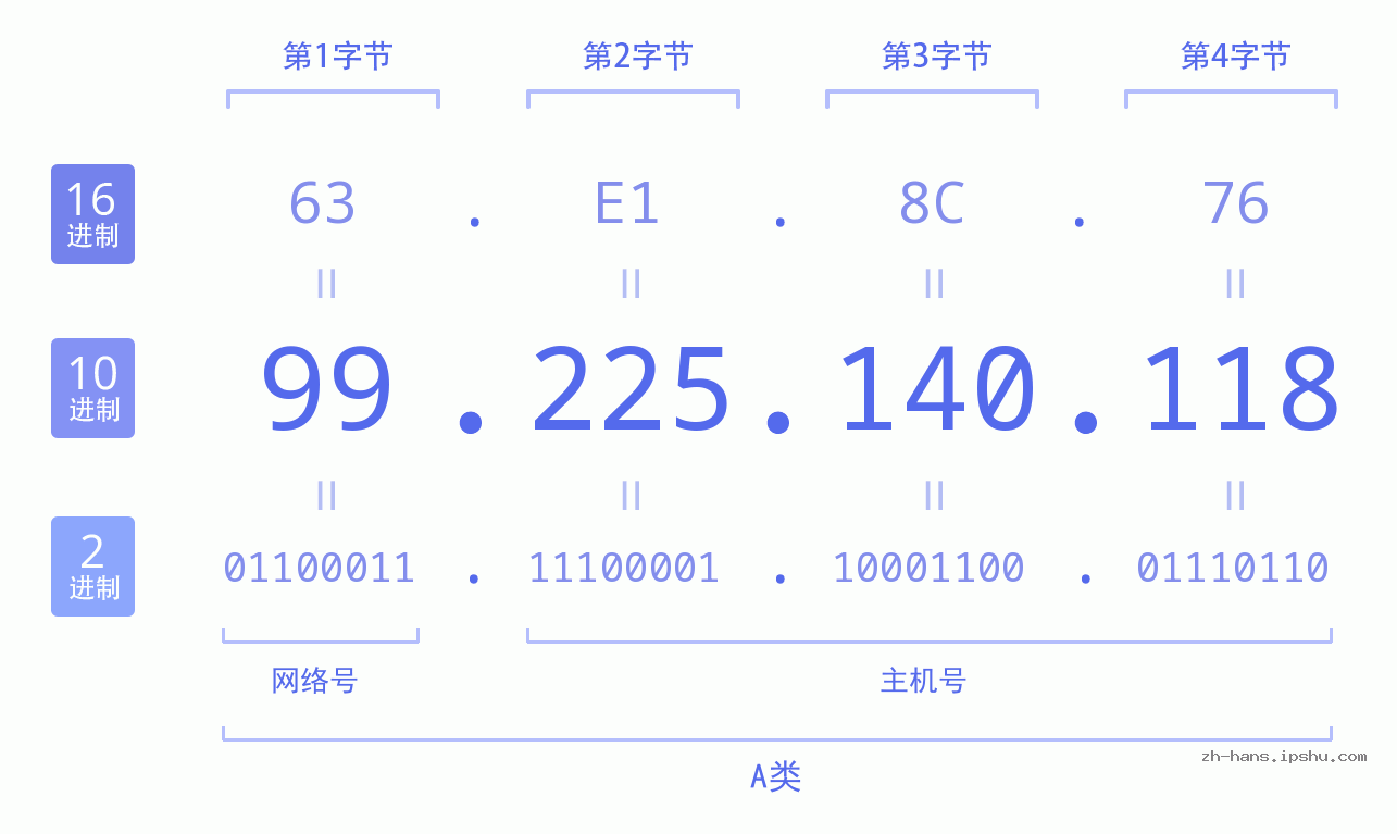 IP地址:99.225.140.118 数据结构图 二进制 十进制 十六进制 IPv4: 99.225.140.118 网络类型 网络号 主机号