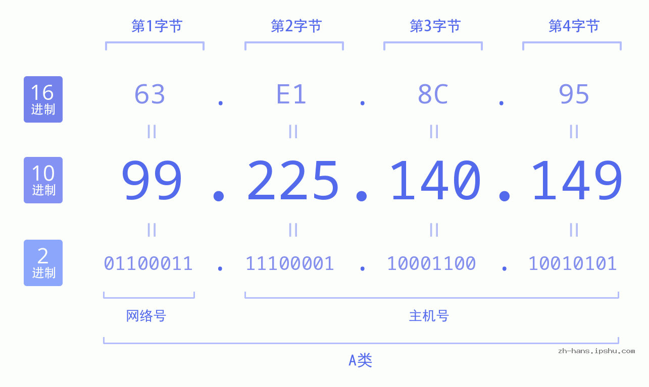 IP地址:99.225.140.149 数据结构图 二进制 十进制 十六进制 IPv4: 99.225.140.149 网络类型 网络号 主机号