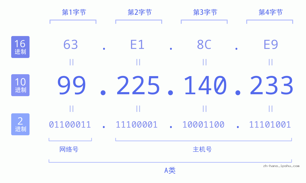 IP地址:99.225.140.233 数据结构图 二进制 十进制 十六进制 IPv4: 99.225.140.233 网络类型 网络号 主机号
