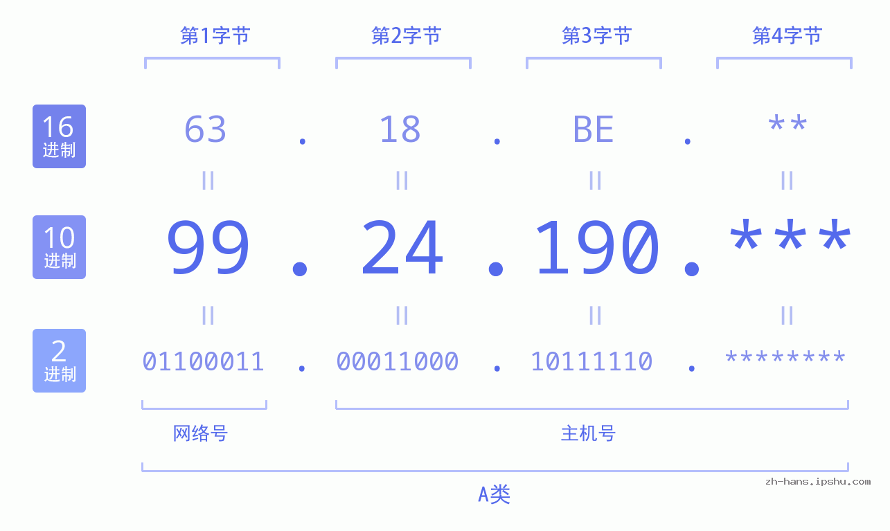 IP地址:99.24.190 数据结构图 二进制 十进制 十六进制 IPv4: 99.24.190 网络类型 网络号 主机号