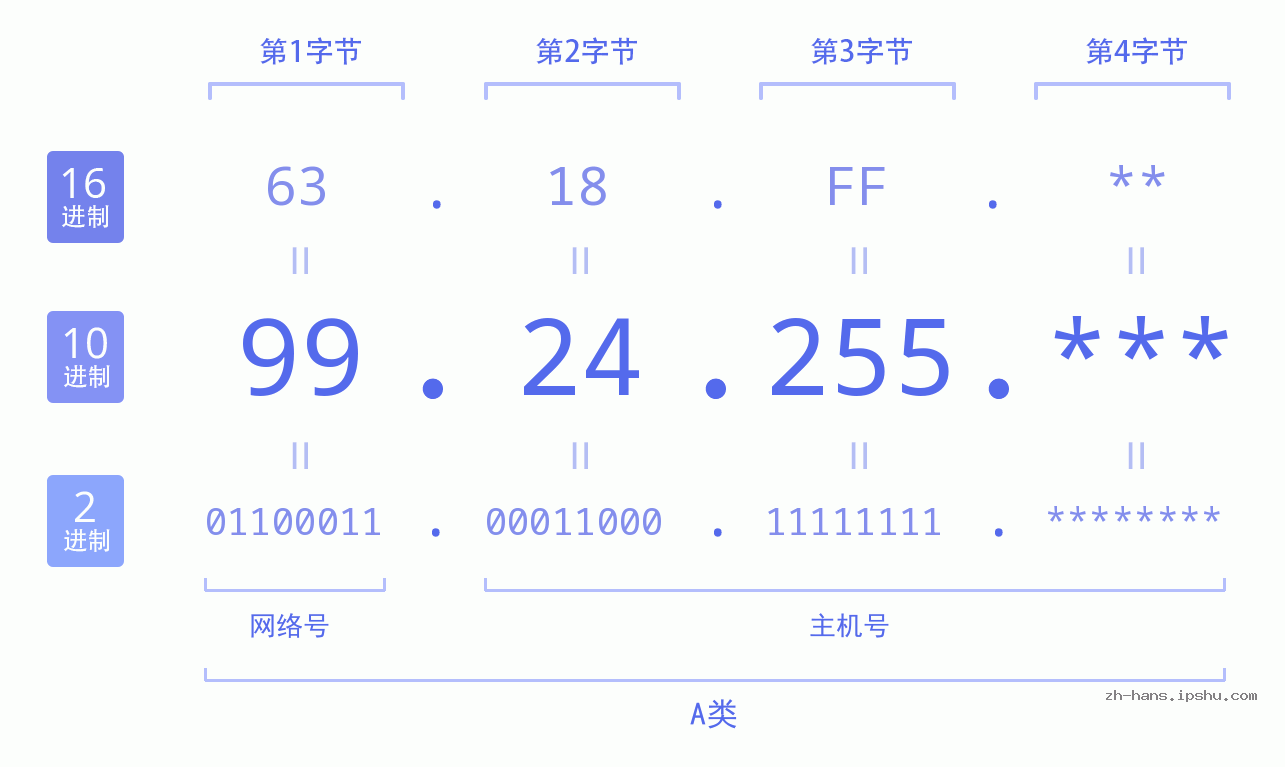 IP地址:99.24.255 数据结构图 二进制 十进制 十六进制 IPv4: 99.24.255 网络类型 网络号 主机号