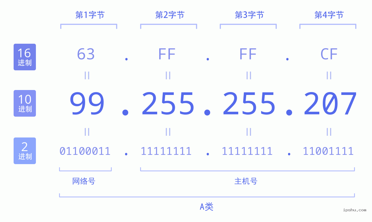 IPv4: 99.255.255.207 网络类型 网络号 主机号