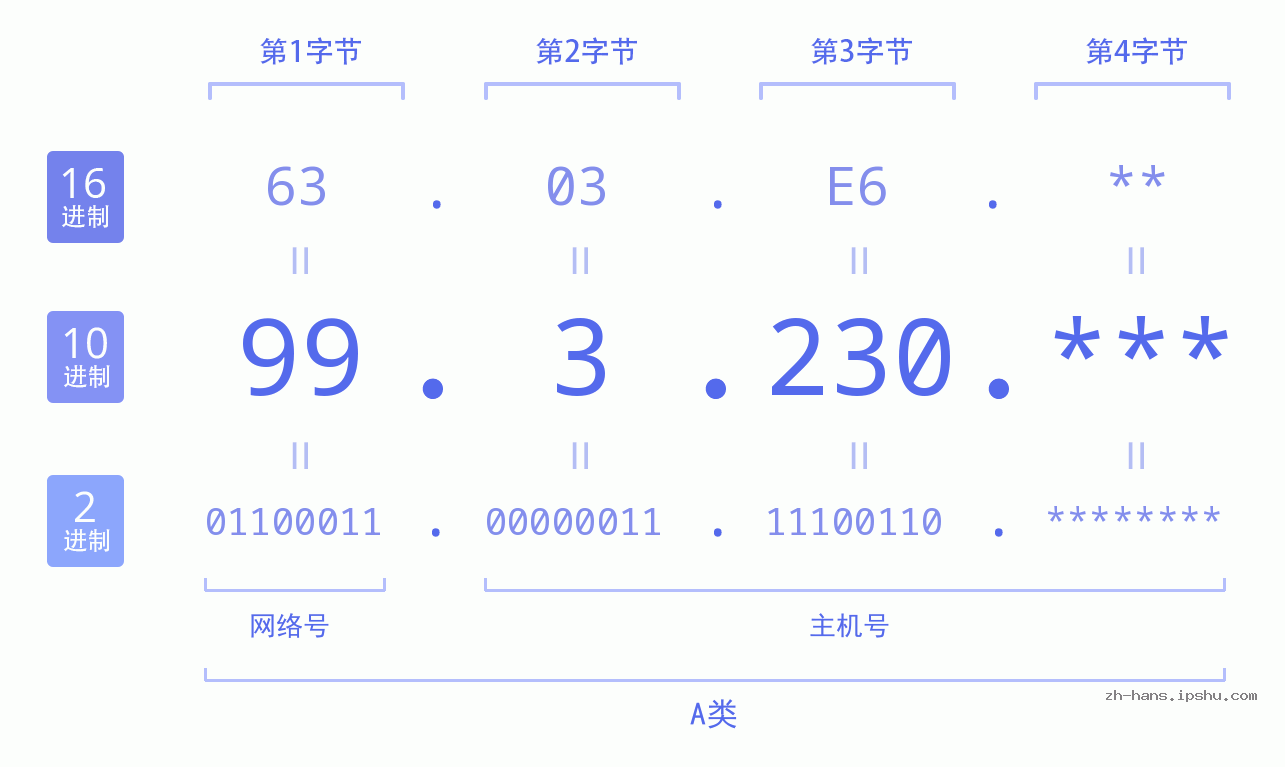 IP地址:99.3.230 数据结构图 二进制 十进制 十六进制 IPv4: 99.3.230 网络类型 网络号 主机号
