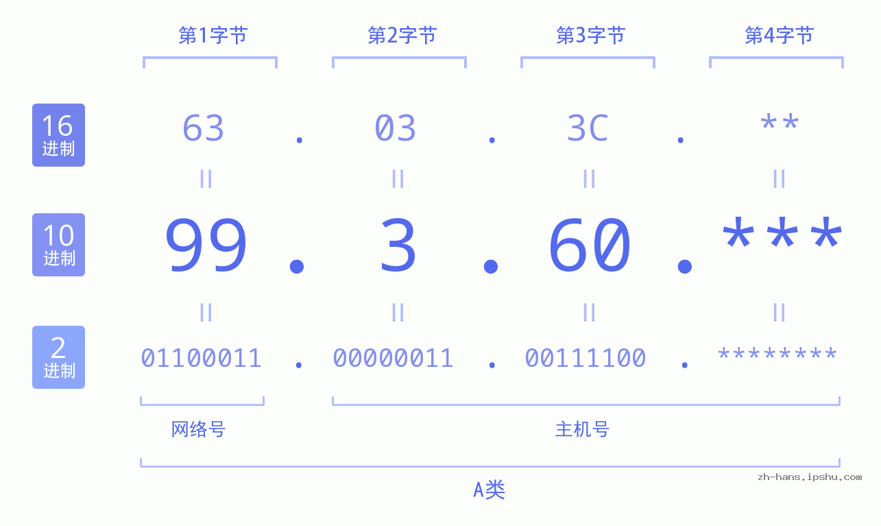 IP地址:99.3.60 数据结构图 二进制 十进制 十六进制 IPv4: 99.3.60 网络类型 网络号 主机号
