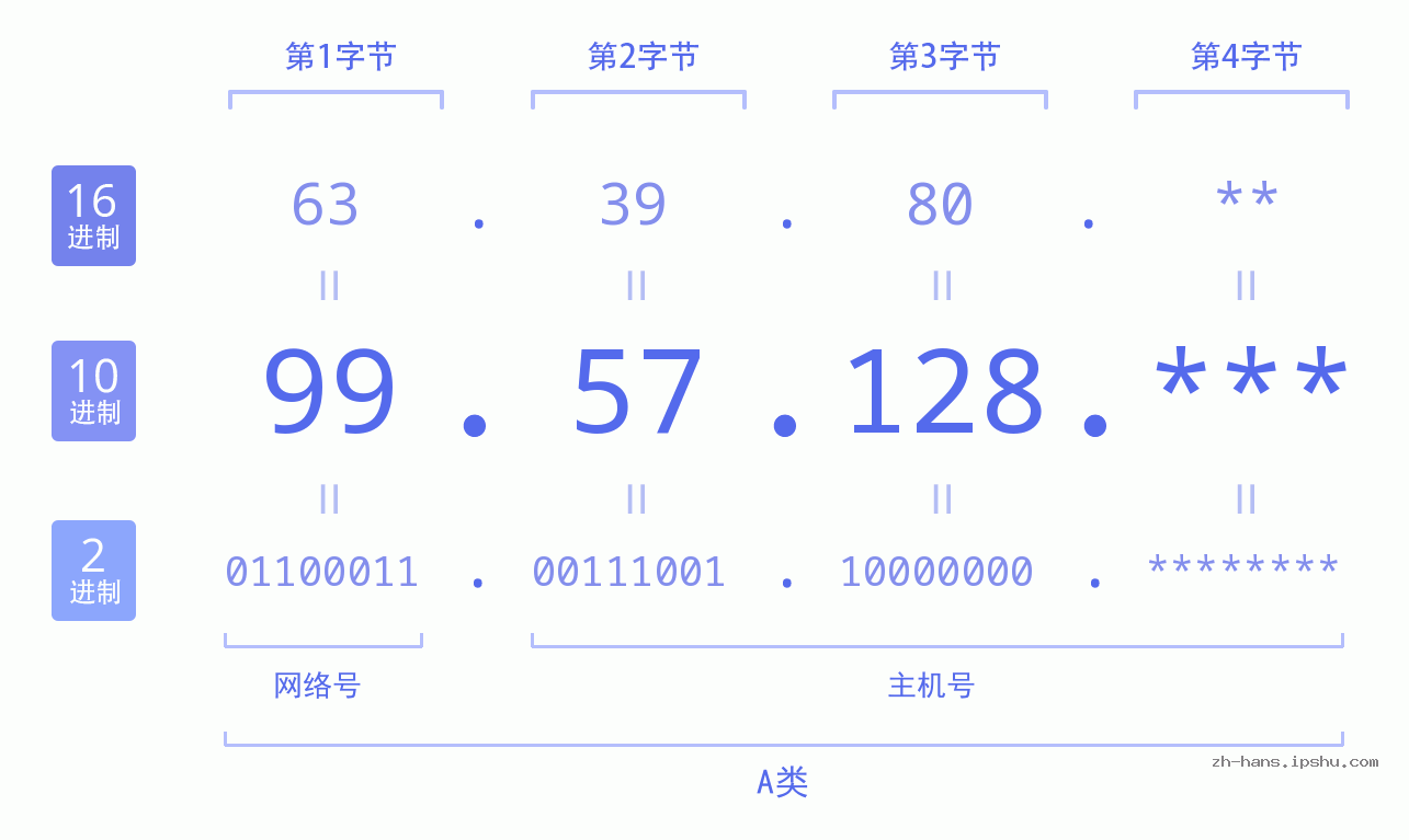 IP地址:99.57.128 数据结构图 二进制 十进制 十六进制 IPv4: 99.57.128 网络类型 网络号 主机号