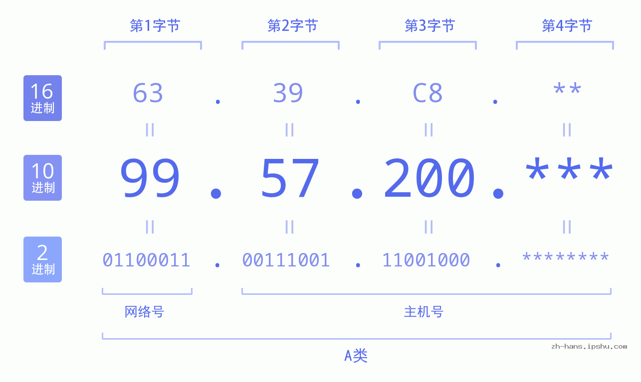 IP地址:99.57.200 数据结构图 二进制 十进制 十六进制 IPv4: 99.57.200 网络类型 网络号 主机号