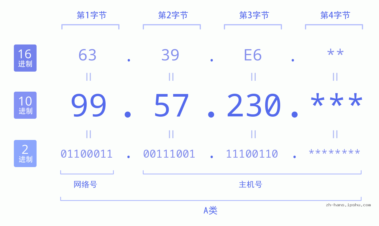 IP地址:99.57.230 数据结构图 二进制 十进制 十六进制 IPv4: 99.57.230 网络类型 网络号 主机号