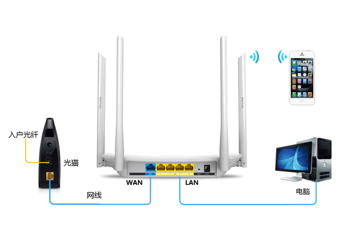 路由器和上网线路（宽带）怎么连接？